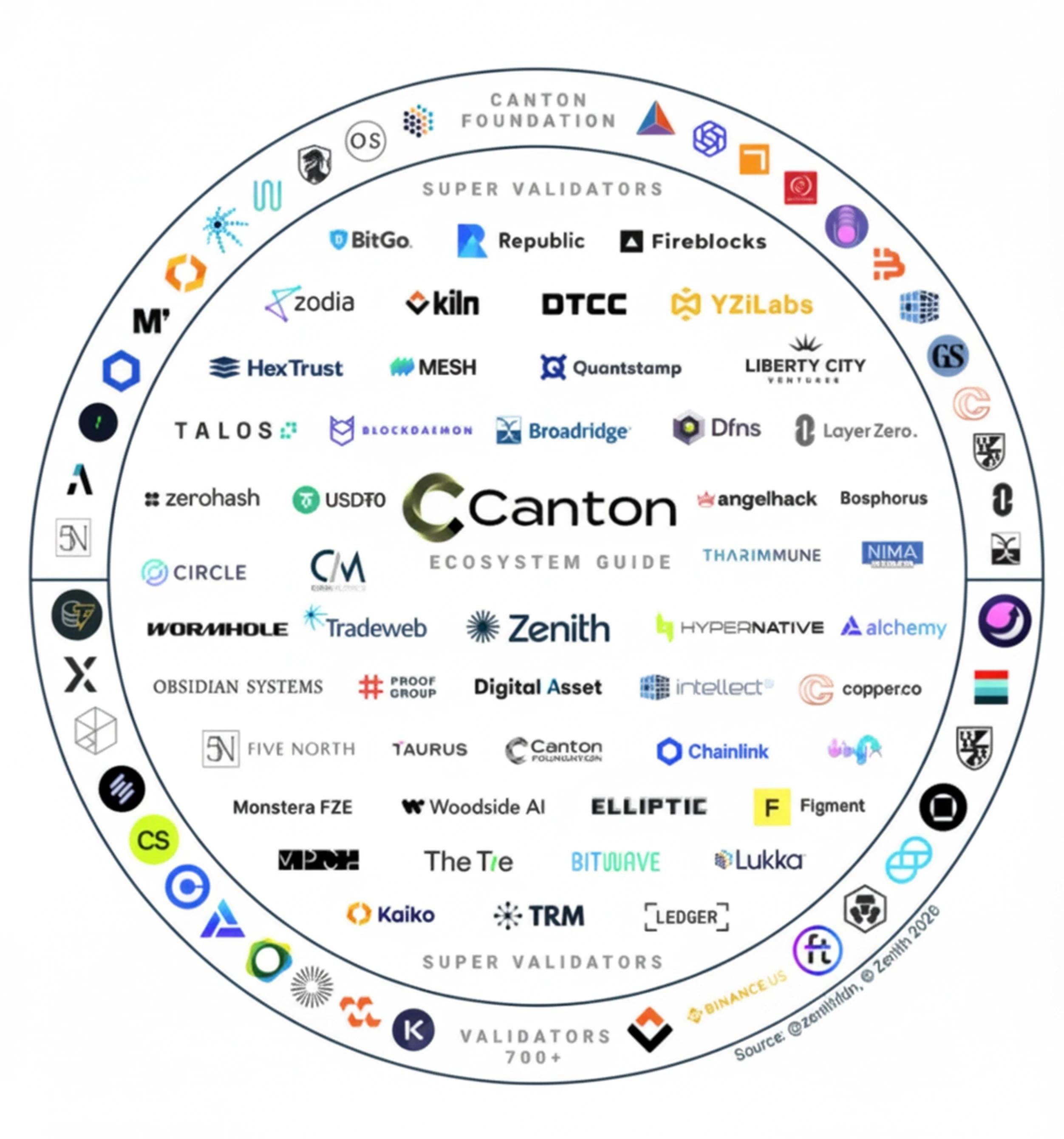 Zenith with 50+ other institutional partners